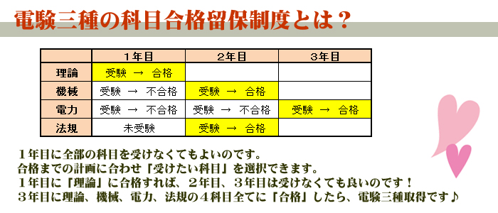 電験三種DVD通信講座