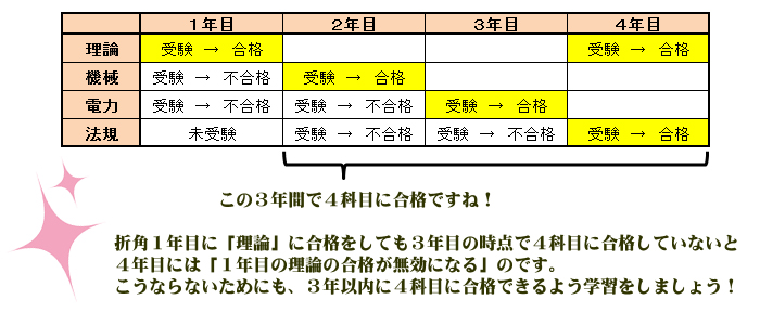 電験三種DVD通信講座