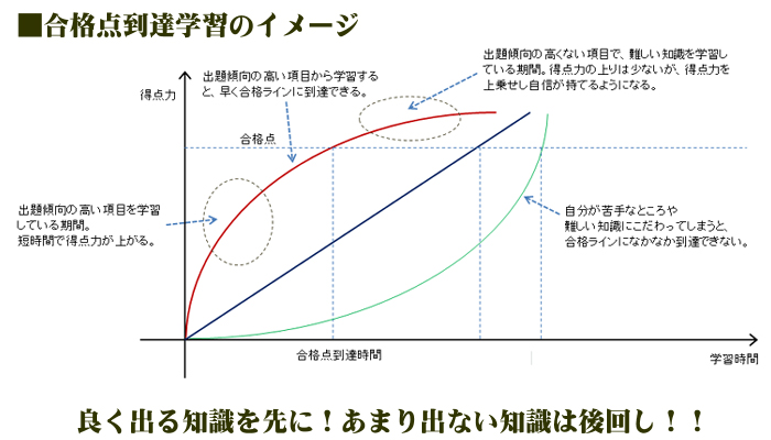 電験三種DVD通信講座