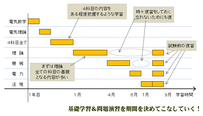 電験三種DVD通信講座