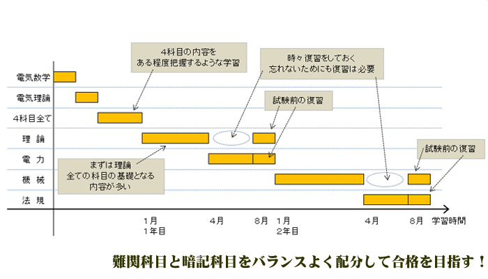 電験三種DVD通信講座